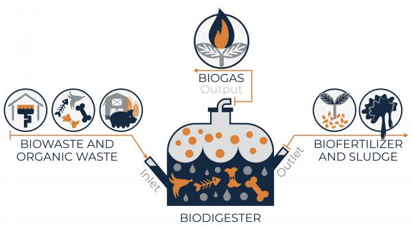 biogas från avfall