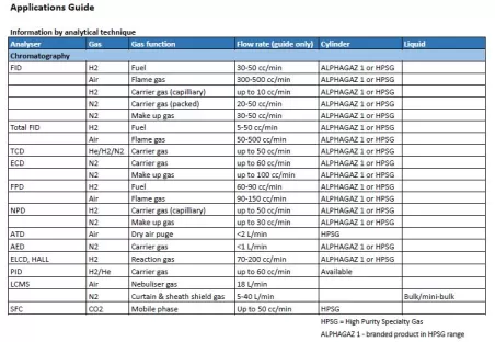Alphagaz application guide and table