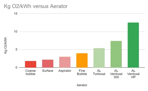 Water treatment graph